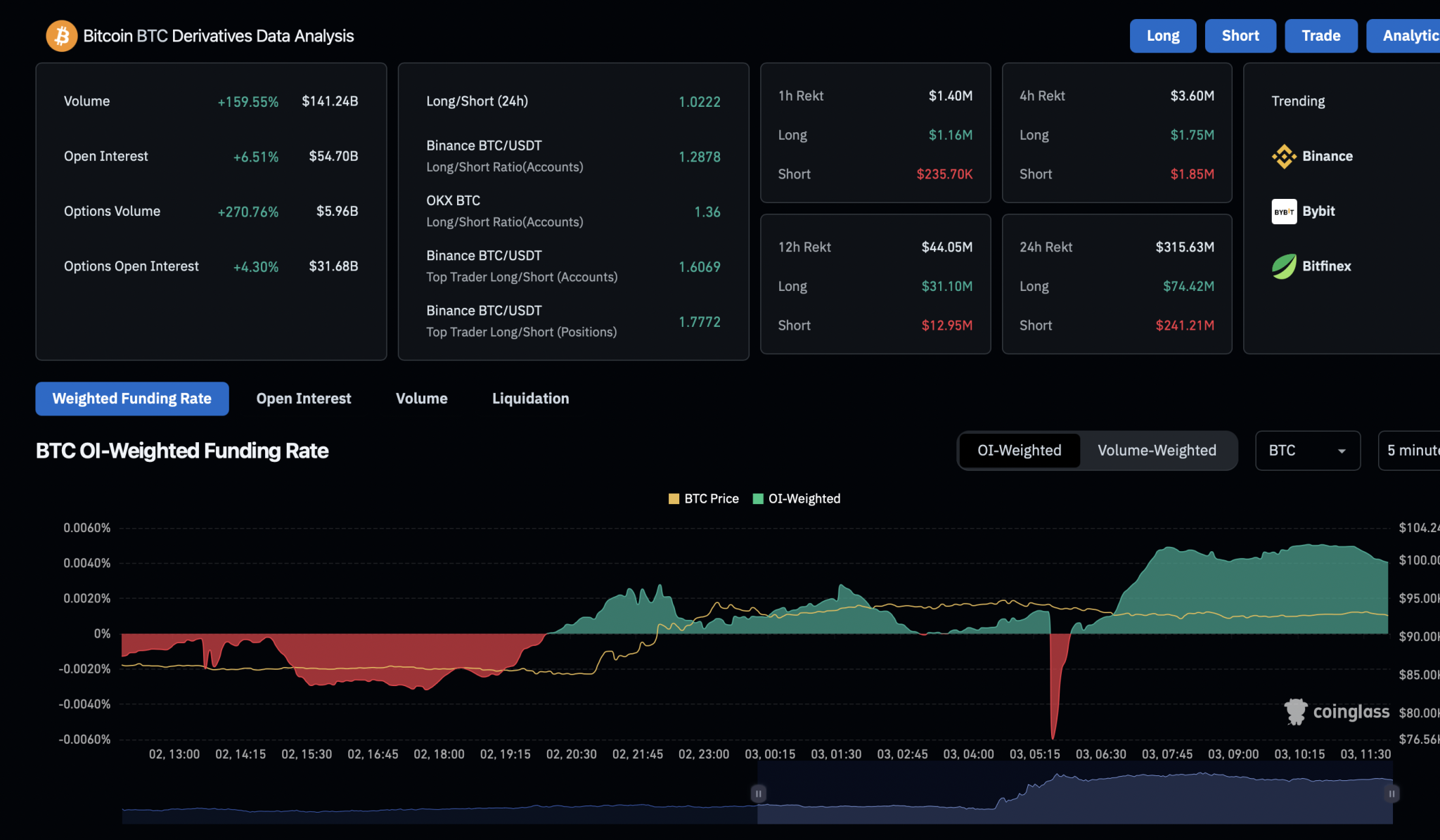 Bitcoin Derivatives